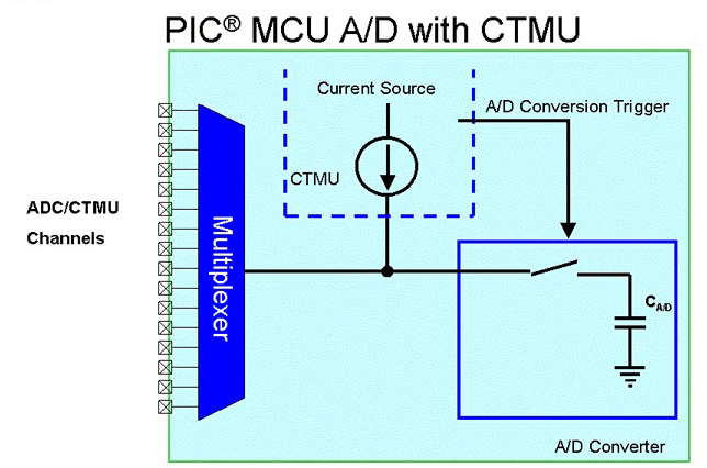 CTMU Interface to ADC