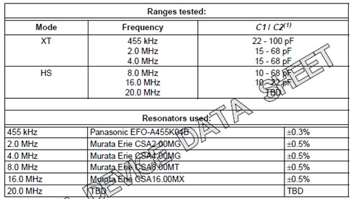 1 Capacitor Selection table of Resonator or oscillator