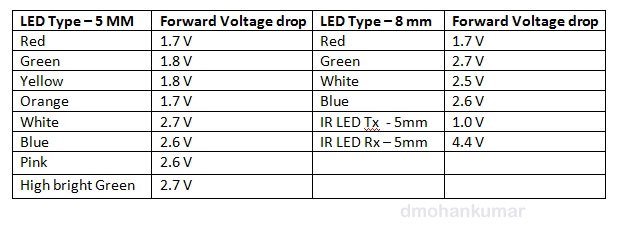 LED forward voltage drop according to color and size