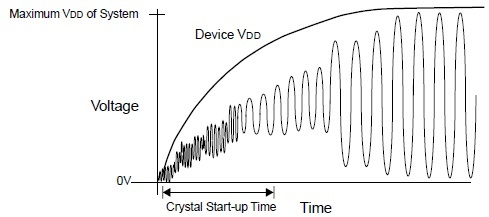 Start-up Characteristics of Crystal Oscillator