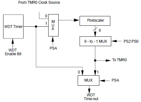 Block Diagram of Watchdog Timer
