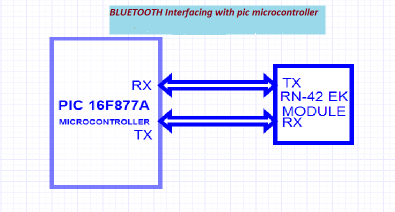 block diagram of Bluetooth interfacing with pic microcontroller