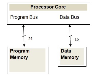dspic microcontrollers architecture