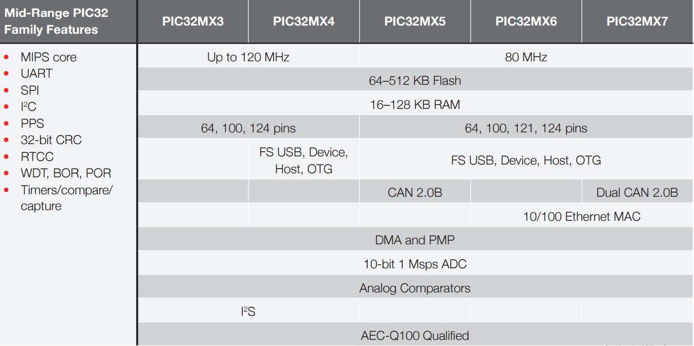 pic32 microcontroller features